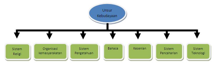 Manusia Makhluk Berkebudayaan